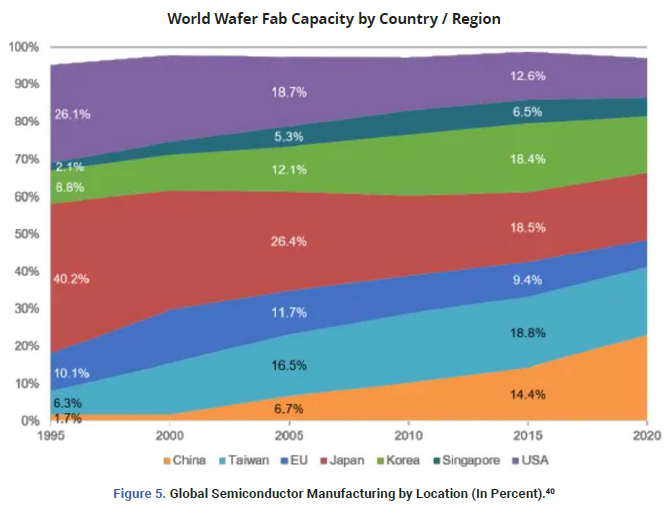 World-Wafer-Fab-Capacity-by-Country-Region